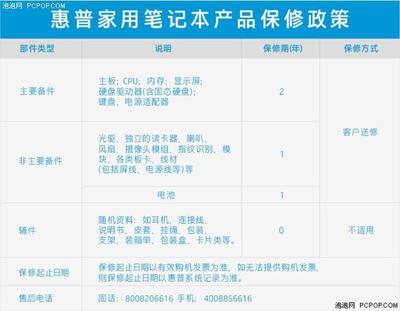 你的筆記本電腦售后服務(wù)好不好？看這里對(duì)號(hào)入座吧！